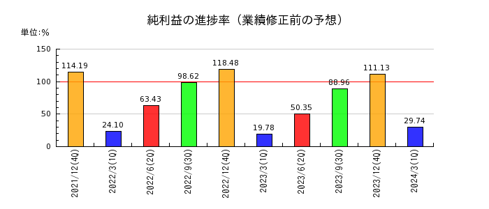 千代田インテグレの純利益の進捗率
