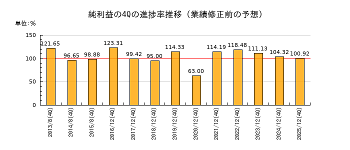 業績修正前の純利益の4Q進捗率推移