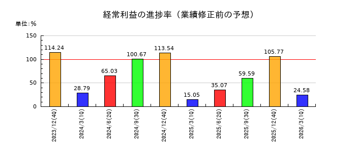 千代田インテグレの経常利益の進捗率