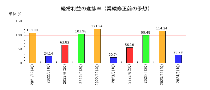 千代田インテグレの経常利益の進捗率
