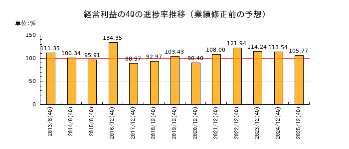 業績修正前の経常利益の4Q進捗率推移