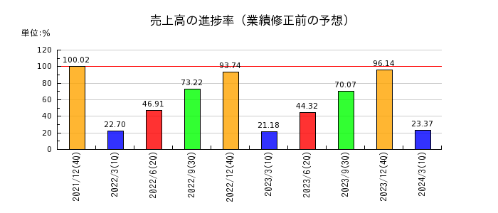 千代田インテグレの売上高の進捗率
