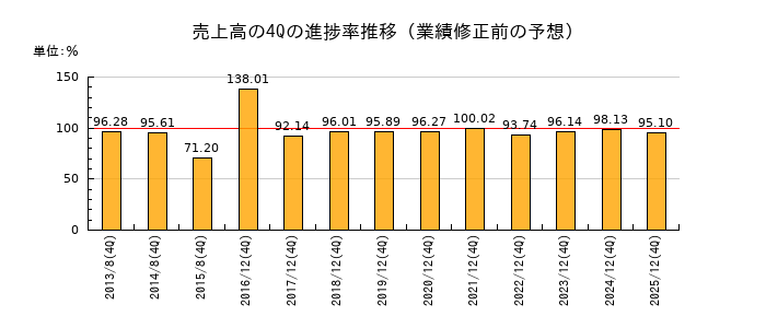 業績修正前の売上高の4Q進捗率推移
