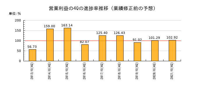 業績修正前の営業利益の4Q進捗率推移