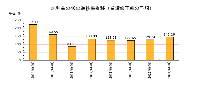 業績修正前の純利益の4Q進捗率推移