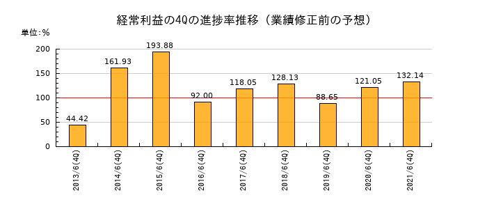 業績修正前の経常利益の4Q進捗率推移