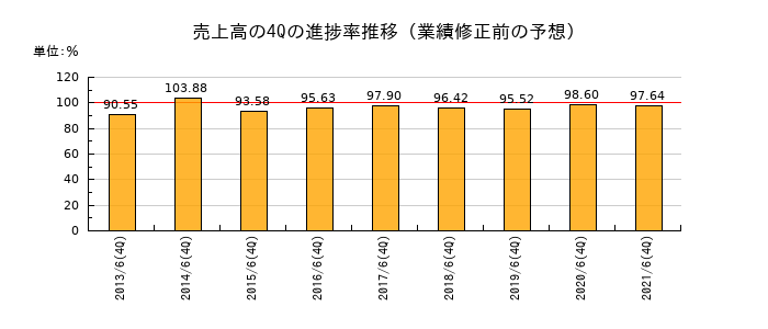 業績修正前の売上高の4Q進捗率推移