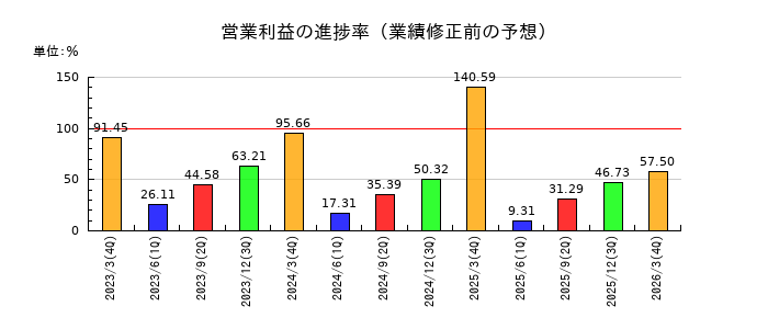 アバールデータの営業利益の進捗率