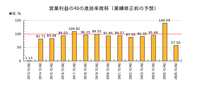 業績修正前の営業利益の4Q進捗率推移
