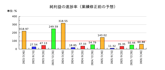 アバールデータの純利益の進捗率