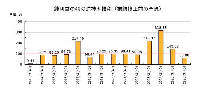 業績修正前の純利益の4Q進捗率推移