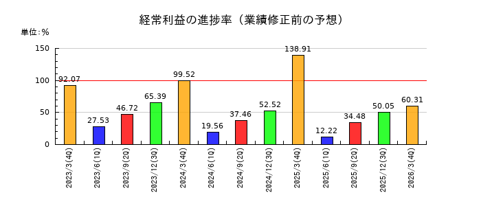 アバールデータの経常利益の進捗率
