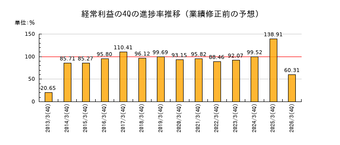 業績修正前の経常利益の4Q進捗率推移