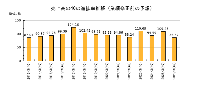 業績修正前の売上高の4Q進捗率推移