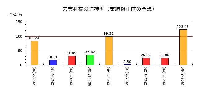 ケルの営業利益の進捗率