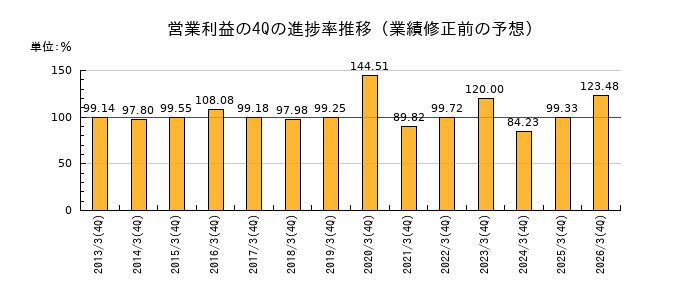 業績修正前の営業利益の4Q進捗率推移