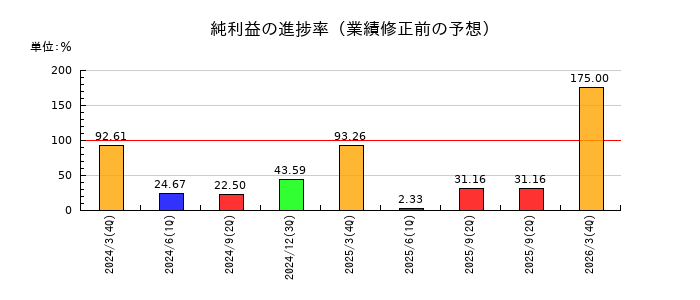 ケルの純利益の進捗率