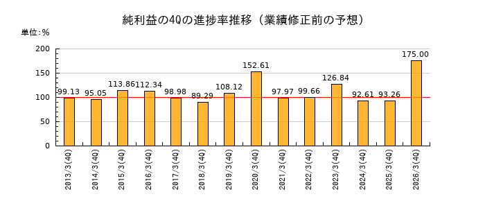 業績修正前の純利益の4Q進捗率推移