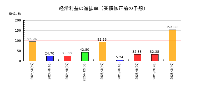 ケルの経常利益の進捗率