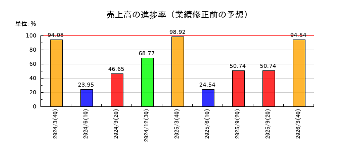 ケルの売上高の進捗率