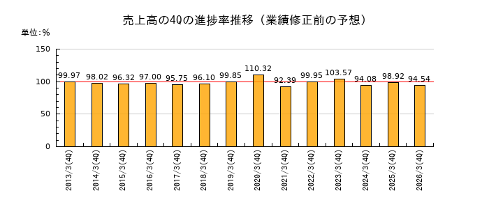 業績修正前の売上高の4Q進捗率推移