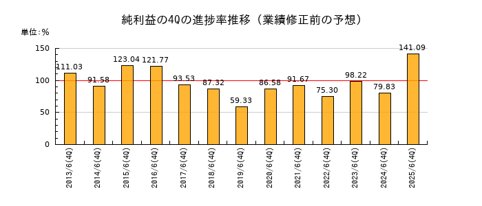 業績修正前の純利益の4Q進捗率推移