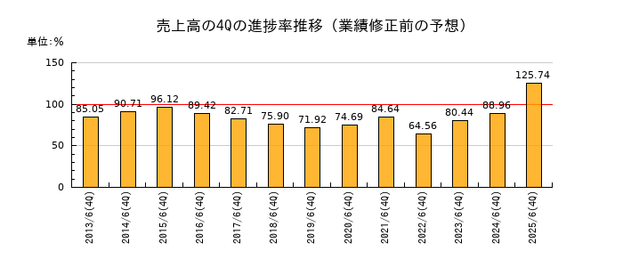業績修正前の売上高の4Q進捗率推移