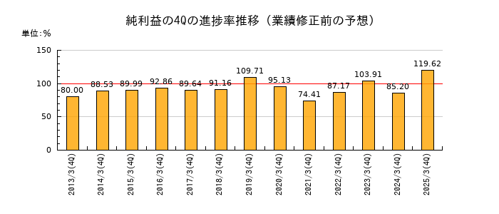 業績修正前の純利益の4Q進捗率推移