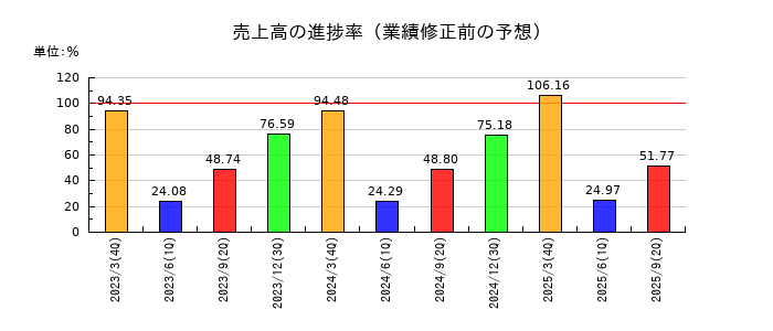 スタンレー電気の売上高の進捗率