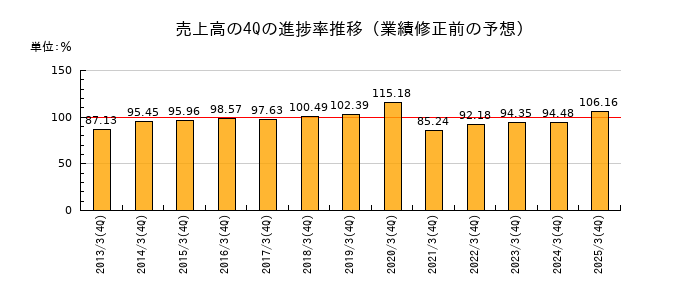 業績修正前の売上高の4Q進捗率推移