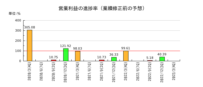 岩崎電気の営業利益の進捗率