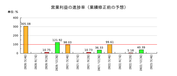 岩崎電気の営業利益の進捗率