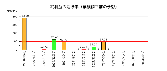 岩崎電気の純利益の進捗率