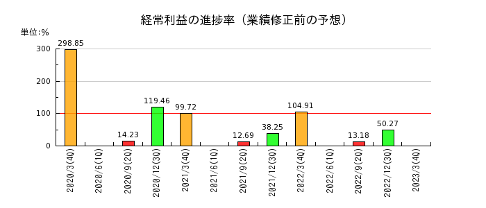 岩崎電気の経常利益の進捗率