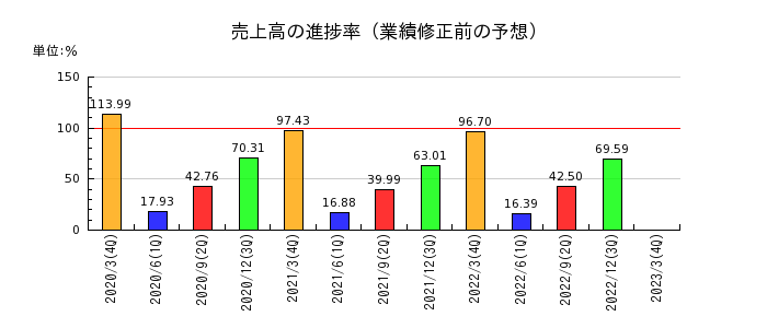 岩崎電気の売上高の進捗率