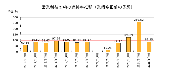 業績修正前の営業利益の4Q進捗率推移