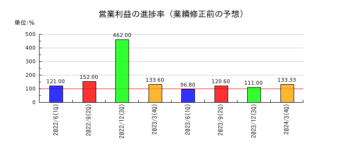 岡谷電機産業の営業利益の進捗率