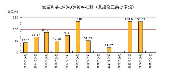 業績修正前の営業利益の4Q進捗率推移