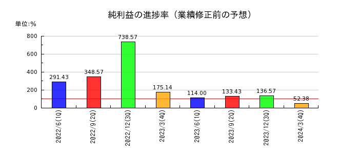 岡谷電機産業の純利益の進捗率