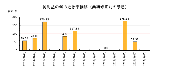 業績修正前の純利益の4Q進捗率推移