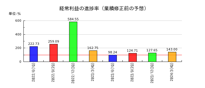 岡谷電機産業の経常利益の進捗率