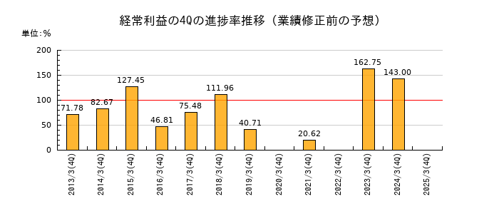 業績修正前の経常利益の4Q進捗率推移