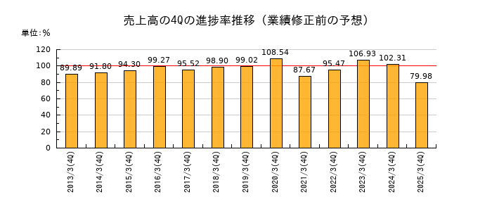 業績修正前の売上高の4Q進捗率推移