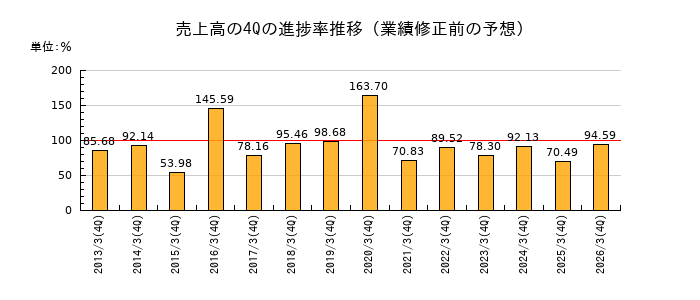 業績修正前の売上高の4Q進捗率推移