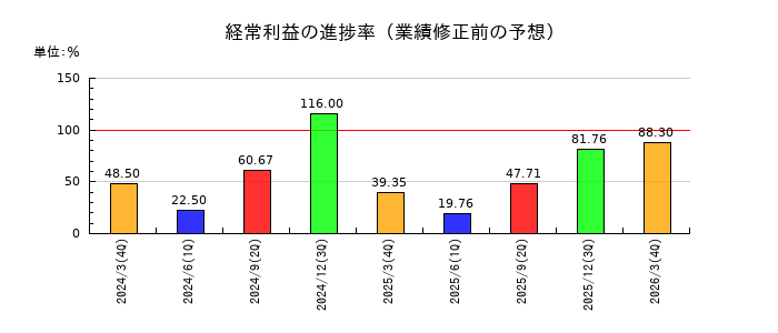 エノモトの経常利益の進捗率
