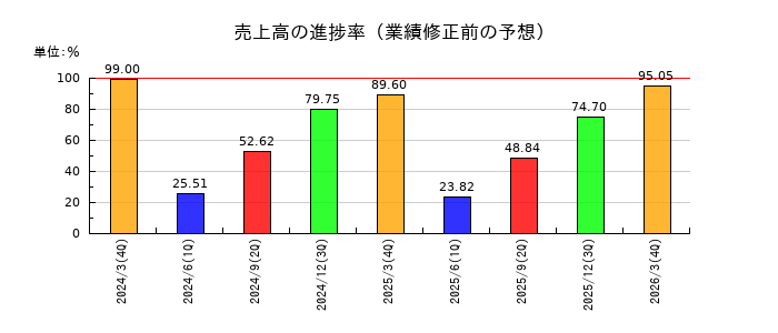エノモトの売上高の進捗率