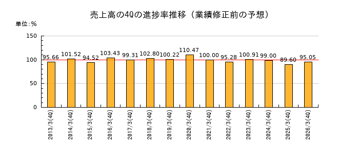 業績修正前の売上高の4Q進捗率推移