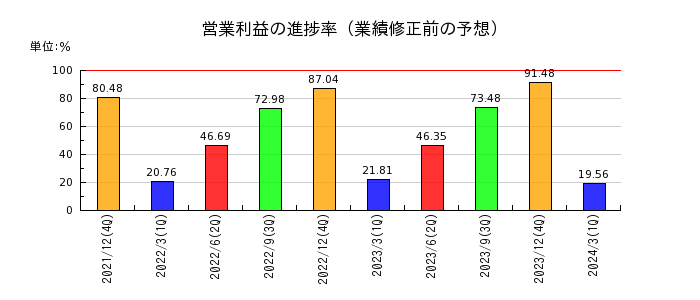 日本セラミックの営業利益の進捗率