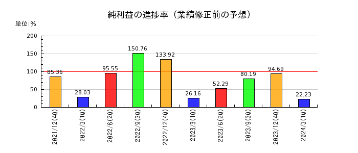 日本セラミックの純利益の進捗率