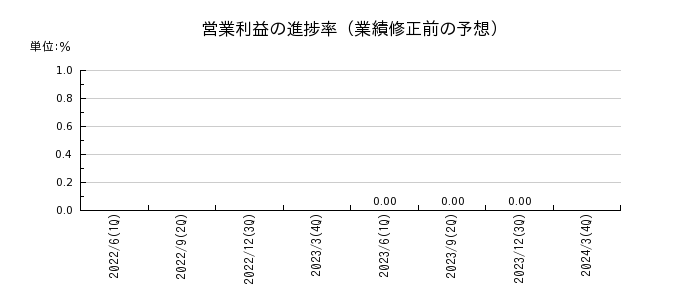 日本アンテナの営業利益の進捗率